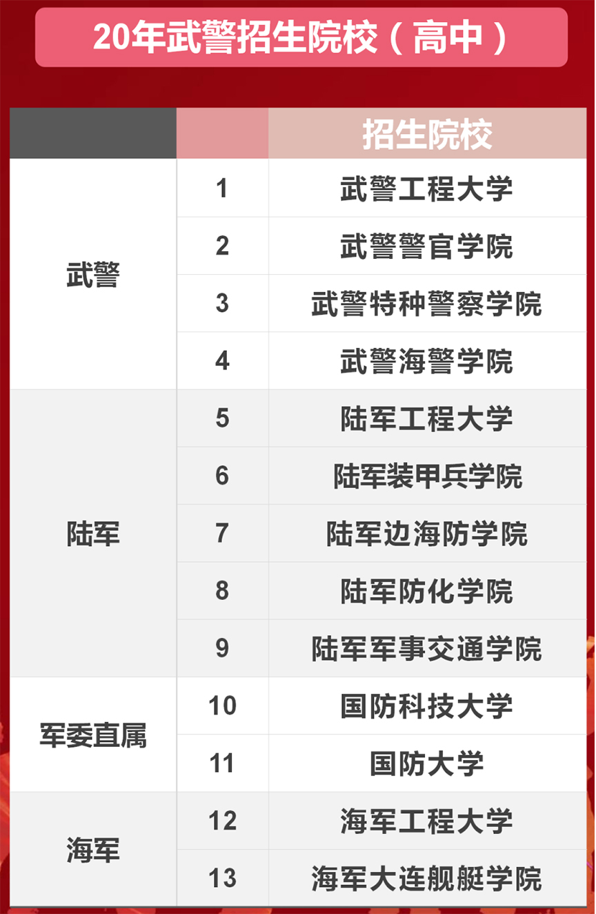 武警可以考解放军院校么？点成军考
