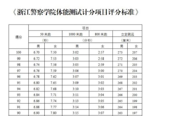 2021军考体能评分标准-点成军考