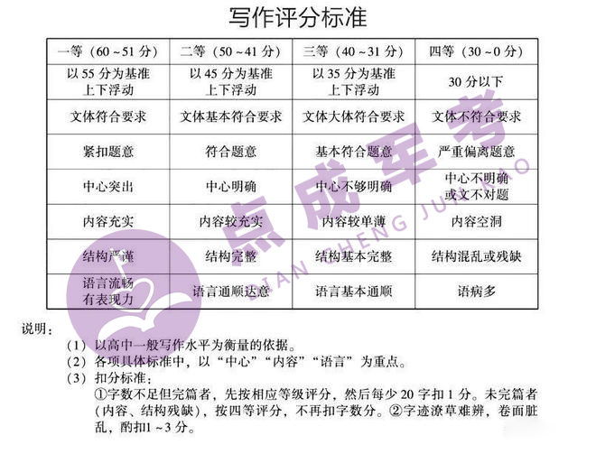 军考辅导：历年军考语文作文考法综述-点成军考