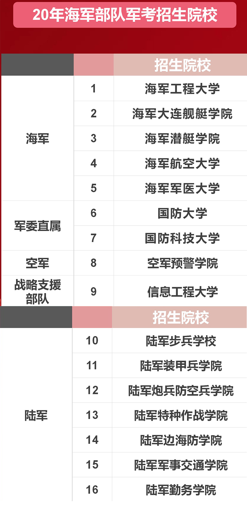 海军部队军考招生院校-点成军考