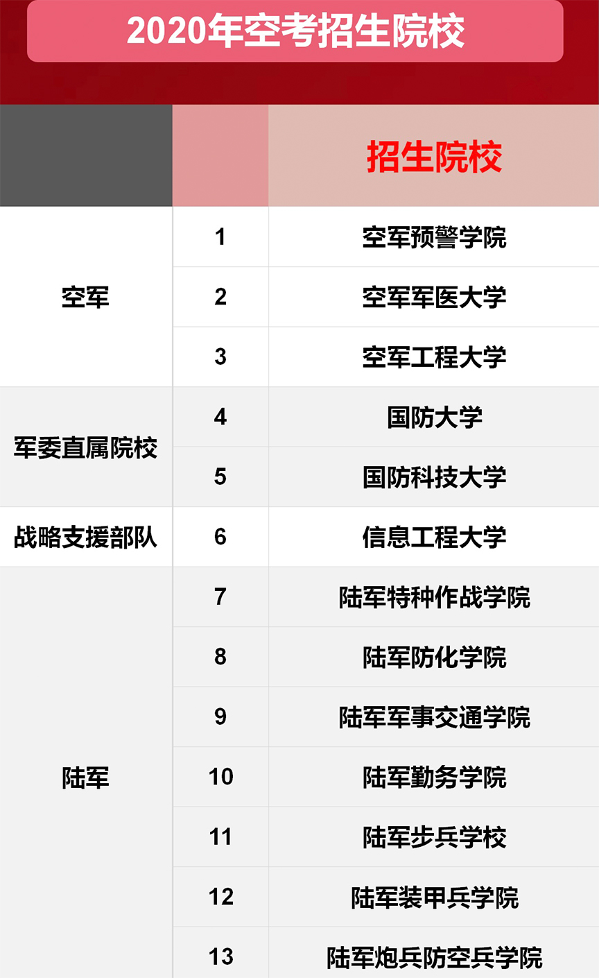 空军部队军考招生院校-点成军考