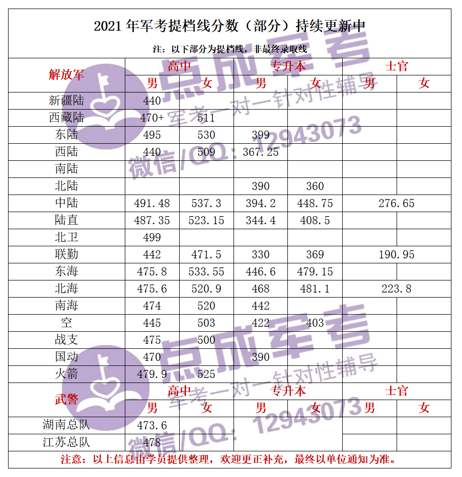 近四年军考提档线(图1)